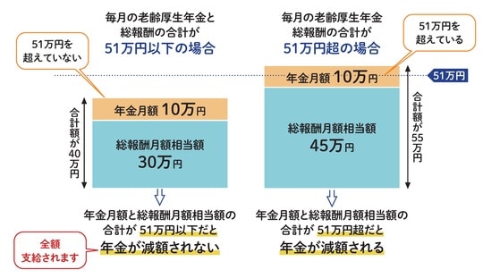 出典：『60分でわかる！新・年金超入門』（技術評論社）より抜粋
